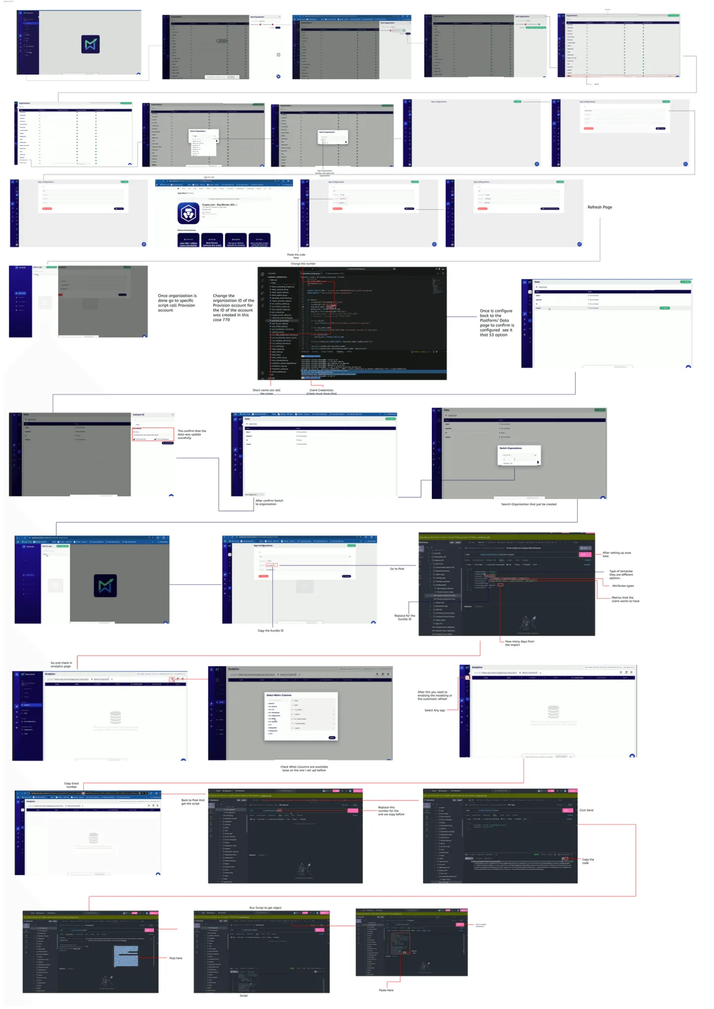 Annotated flowchart of the manual onboarding process, screen by screen, with the engineer's steps marked in red